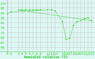 Courbe de l'humidit relative pour Mont-Rigi (Be)