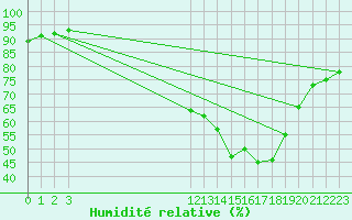 Courbe de l'humidit relative pour Angliers (17)