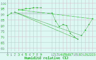 Courbe de l'humidit relative pour Biache-Saint-Vaast (62)