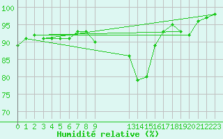 Courbe de l'humidit relative pour Roth