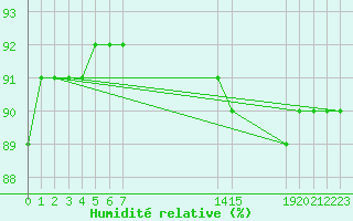 Courbe de l'humidit relative pour L'Huisserie (53)