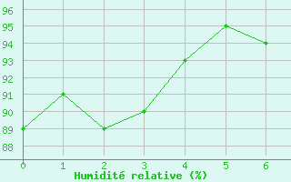 Courbe de l'humidit relative pour Ouzouer (41)