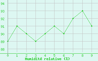 Courbe de l'humidit relative pour Manlleu (Esp)