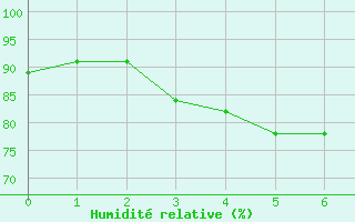 Courbe de l'humidit relative pour Blomskog