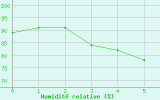 Courbe de l'humidit relative pour Blomskog