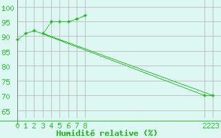 Courbe de l'humidit relative pour Agde (34)