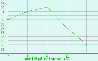 Courbe de l'humidit relative pour Hanko Tvarminne