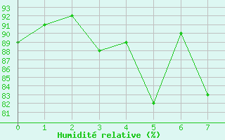 Courbe de l'humidit relative pour Mont Joli, Que.