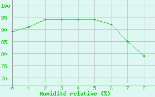 Courbe de l'humidit relative pour Ohlsbach