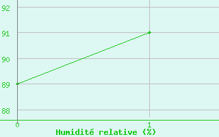 Courbe de l'humidit relative pour Wien-Donaufeld