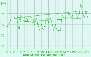 Courbe de l'humidit relative pour Zurich-Kloten