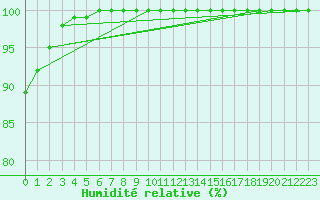 Courbe de l'humidit relative pour Ouessant (29)