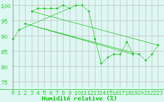 Courbe de l'humidit relative pour Edinburgh (UK)