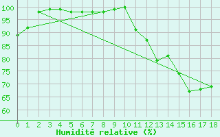 Courbe de l'humidit relative pour Terrace Bay Airport