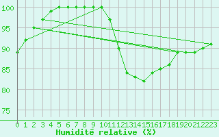 Courbe de l'humidit relative pour Munte (Be)