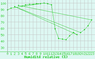 Courbe de l'humidit relative pour Cadaujac-Inra (33)