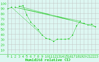 Courbe de l'humidit relative pour Kozienice
