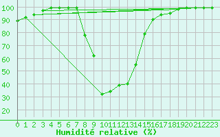 Courbe de l'humidit relative pour Stana De Vale