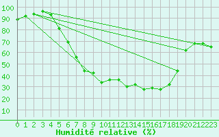 Courbe de l'humidit relative pour Waldmunchen