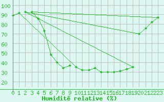 Courbe de l'humidit relative pour Dravagen