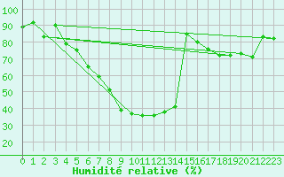 Courbe de l'humidit relative pour Calarasi