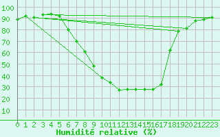 Courbe de l'humidit relative pour Bamberg