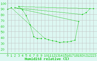 Courbe de l'humidit relative pour Dravagen