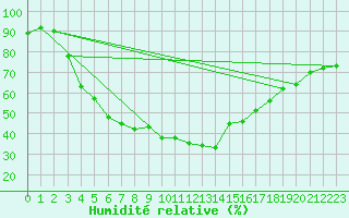 Courbe de l'humidit relative pour Valke-Maarja