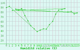 Courbe de l'humidit relative pour Cedara