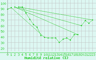 Courbe de l'humidit relative pour Lenzkirch-Ruhbuehl