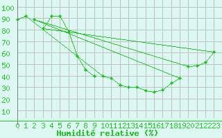 Courbe de l'humidit relative pour Tusimice