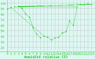 Courbe de l'humidit relative pour Karvia Alkkia
