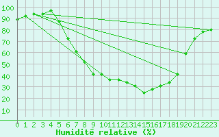 Courbe de l'humidit relative pour Lenzkirch-Ruhbuehl