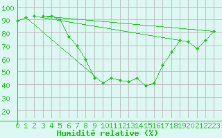 Courbe de l'humidit relative pour Norsjoe