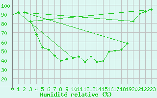 Courbe de l'humidit relative pour Stende