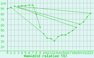 Courbe de l'humidit relative pour Corte (2B)