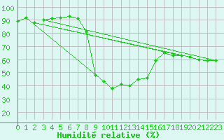 Courbe de l'humidit relative pour Les Eplatures - La Chaux-de-Fonds (Sw)