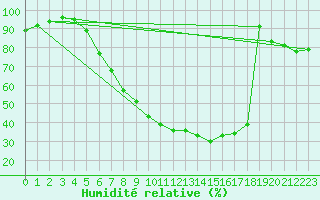 Courbe de l'humidit relative pour Frankfort (All)