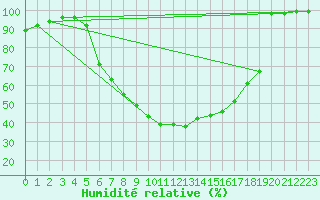 Courbe de l'humidit relative pour Dellach Im Drautal