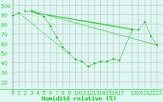 Courbe de l'humidit relative pour Diepenbeek (Be)
