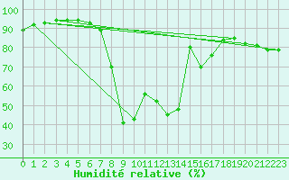 Courbe de l'humidit relative pour Pila