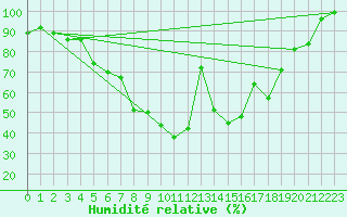 Courbe de l'humidit relative pour Naimakka