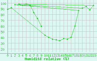 Courbe de l'humidit relative pour Gardelegen