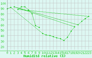 Courbe de l'humidit relative pour Davos (Sw)