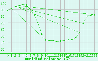 Courbe de l'humidit relative pour Mariapfarr