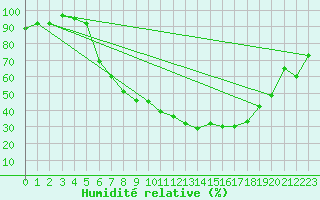 Courbe de l'humidit relative pour Arcen Aws