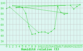 Courbe de l'humidit relative pour Seefeld