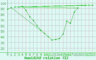 Courbe de l'humidit relative pour Krimml