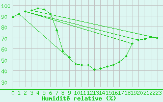 Courbe de l'humidit relative pour Szentgotthard / Farkasfa