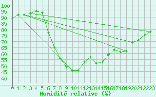 Courbe de l'humidit relative pour Tartu